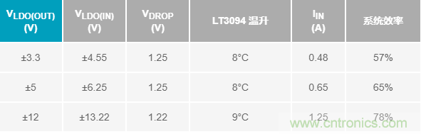 超低輸出噪聲和超高PSRR，這款負(fù)LDO穩(wěn)壓器了解一下？