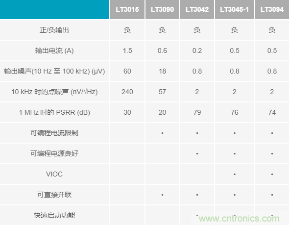 超低輸出噪聲和超高PSRR，這款負(fù)LDO穩(wěn)壓器了解一下？