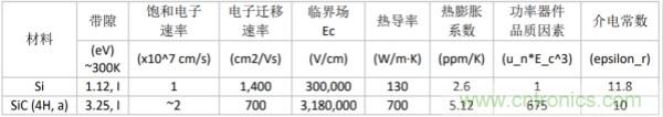 新型SiC功率模塊以之Si IGBT，在更小的封裝內(nèi)提供更高的功率密度