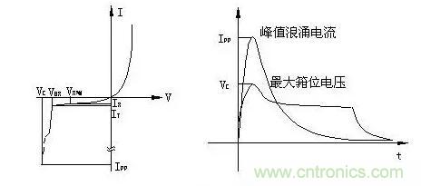 TVS的伏安特性曲線(xiàn)、參數(shù)、選型，工程師確定都明白嗎？