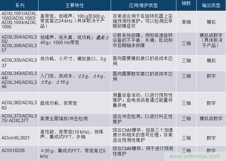 選擇正確的加速度計(jì)，以進(jìn)行預(yù)測性維護(hù)