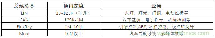 汽車四大總線：CAN、LIN、Flexray、MOST