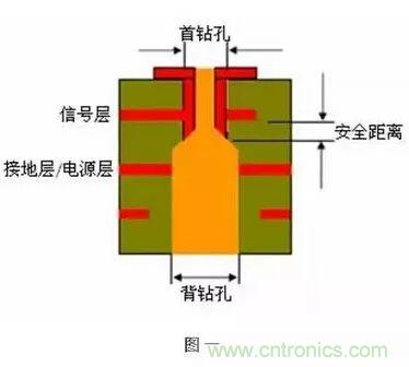 PCB生產中的過孔和背鉆有哪些技術？
