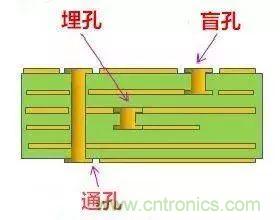 PCB生產中的過孔和背鉆有哪些技術？