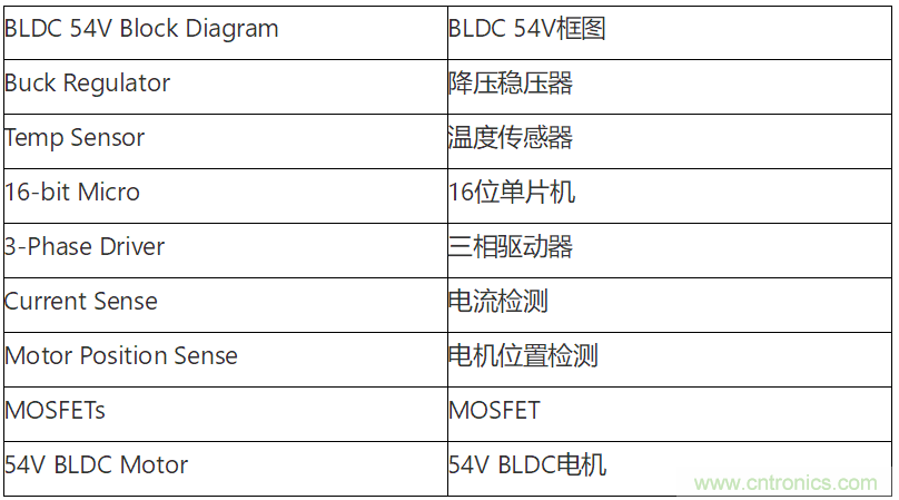 為何如今的服務器應用都在使用54V BLDC電機？