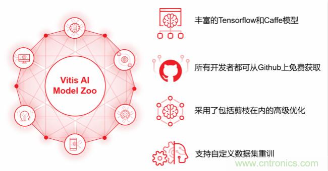 Xilinx 宣布Vitis AI 即日起開放下載，人工智能推斷再提速