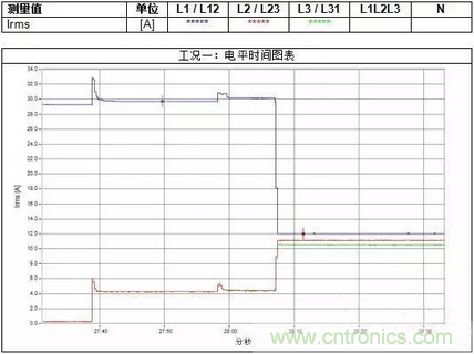 案例分析：如何解決三相負載不平衡？