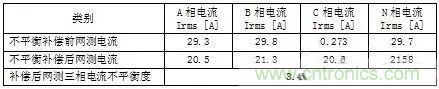 案例分析：如何解決三相負載不平衡？