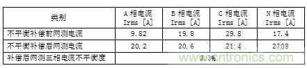 案例分析：如何解決三相負載不平衡？