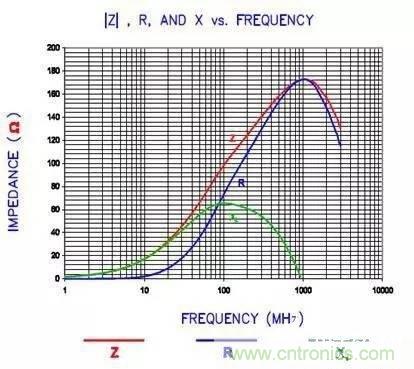 淺析EMI磁珠6大基本特性 淺析EMI磁珠6大基本特性