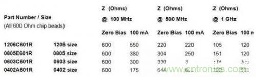 淺析EMI磁珠6大基本特性 淺析EMI磁珠6大基本特性