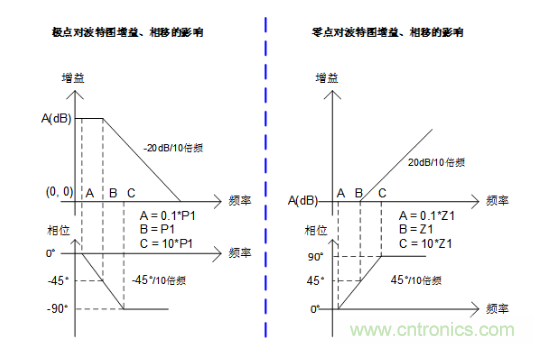 實現(xiàn)運放負(fù)反饋電路穩(wěn)定性設(shè)計，只需這3步！