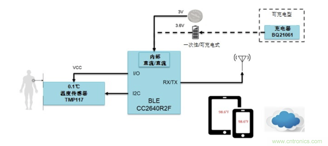 如何設計一個精準、熱高效的可穿戴體溫檢測系統？