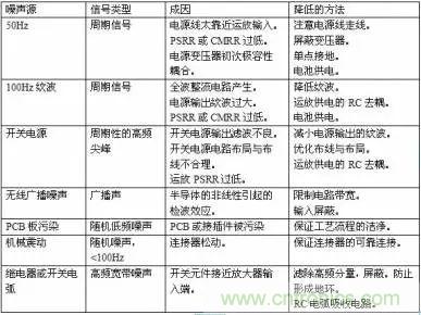 多角度分析運放電路如何降噪，解決方法都在這里了！