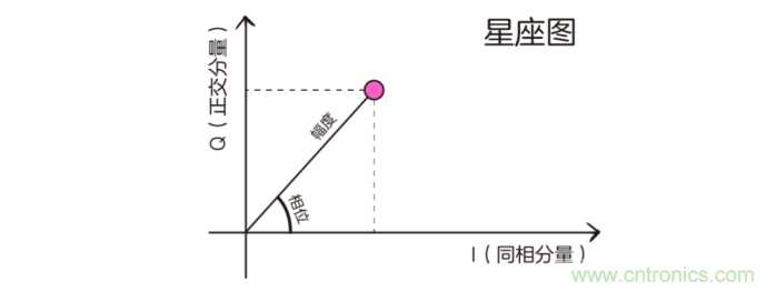 如何實現(xiàn)5G的調(diào)制方式？
