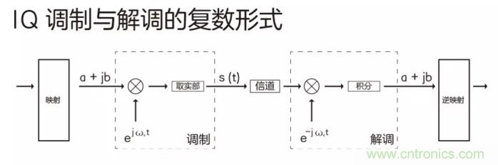 如何實現(xiàn)5G的調(diào)制方式？