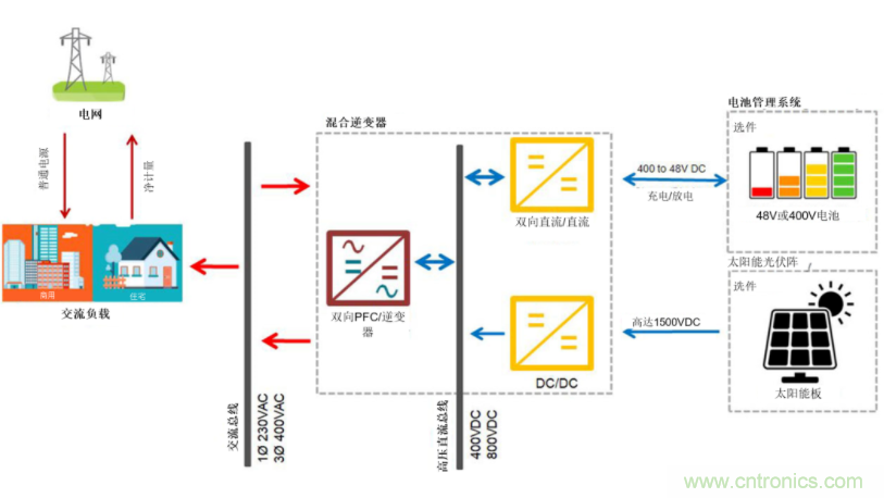 采用雙向PFC和混合變頻器解決方案，在儲能和太陽能博弈中處于領先地位