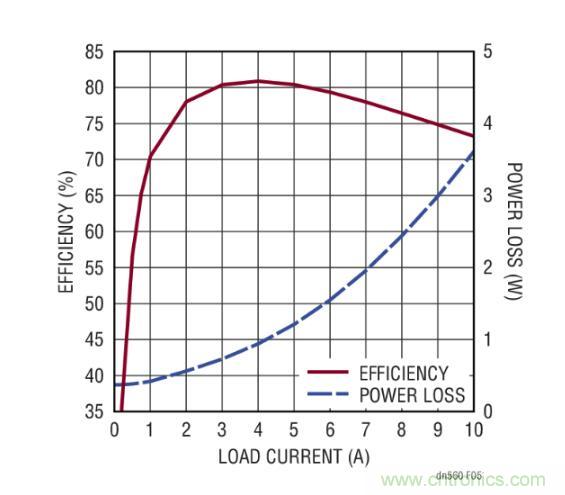 高效率、15V 軌至軌輸出同步降壓型穩壓器能提供或吸收 5A 高效率、15V 軌至軌輸出同步降壓型穩壓器能提供或吸收 5A
