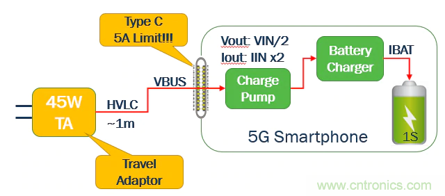 5G、快速充電和USB-C可編程電源的融合