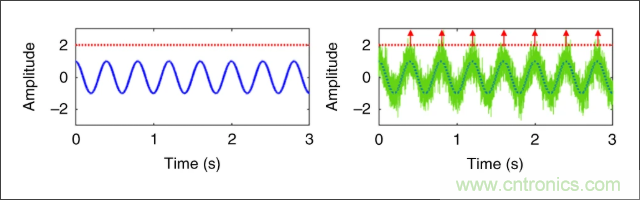 檢測(cè)不到信號(hào)，是加點(diǎn)噪聲？還是濾除噪聲？