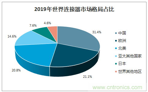 連接器新格局正在形成，乘風破浪你在哪里？