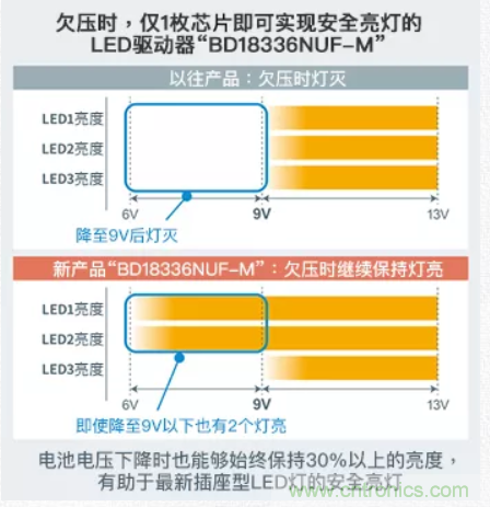 車載電池欠壓時，僅1枚芯片即可實現安全亮燈的LED驅動器
