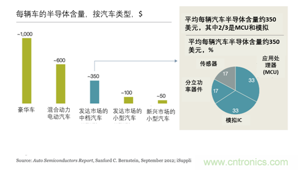 半導體使汽車設(shè)計大規(guī)模變革 半導體使汽車設(shè)計大規(guī)模變革