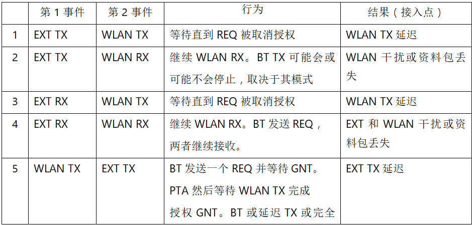 在2.4GHz共存WLAN、藍牙、ZigBee和Thread在2.4GHz頻段共存