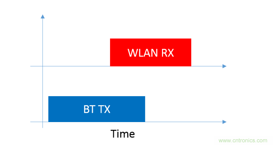 在2.4GHz共存WLAN、藍牙、ZigBee和Thread在2.4GHz頻段共存