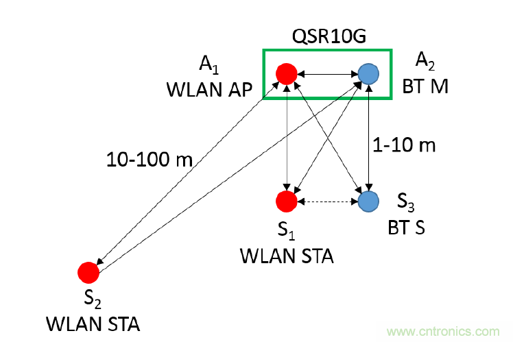 在2.4GHz共存WLAN、藍牙、ZigBee和Thread在2.4GHz頻段共存