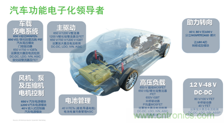 安森美的汽車半導體方案使汽車更智能、安全、環保和節能