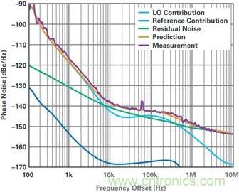 當收發器遇上外部本振,更強的射頻性能get√ 當收發器遇上外部本振,更強的射頻性能get√
