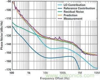 當收發器遇上外部本振,更強的射頻性能get√ 當收發器遇上外部本振,更強的射頻性能get√