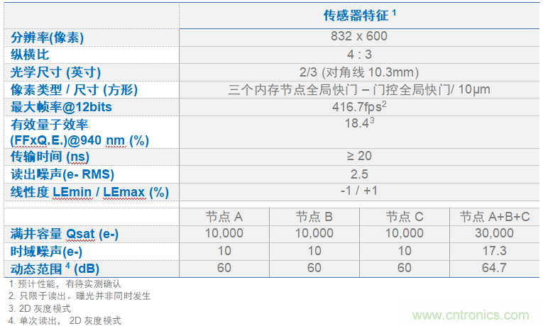 高性能標(biāo)準(zhǔn)CMOS傳感器應(yīng)用于3D視覺、感測(cè)和度量