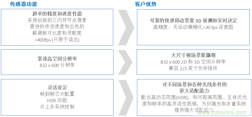 高性能標(biāo)準(zhǔn)CMOS傳感器應(yīng)用于3D視覺、感測(cè)和度量