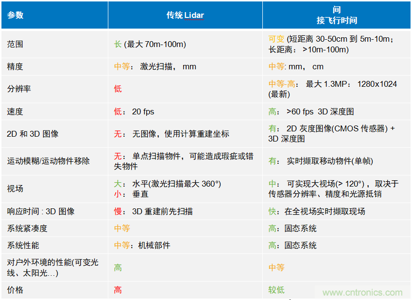 高性能標(biāo)準(zhǔn)CMOS傳感器應(yīng)用于3D視覺、感測(cè)和度量