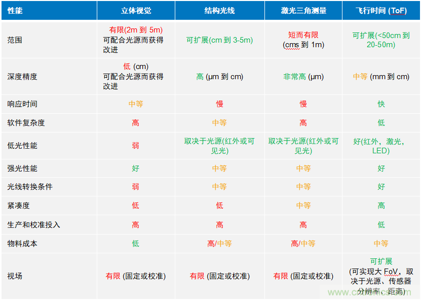 高性能標(biāo)準(zhǔn)CMOS傳感器應(yīng)用于3D視覺、感測(cè)和度量