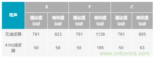 化“壓力”為“動力”，這款加速度計在嚴苛環境下依舊出色！