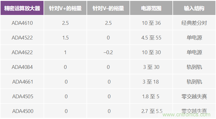 給精密傳感器模擬前端設(shè)計(jì)信號(hào)調(diào)理模塊，需要跨軌傳輸？