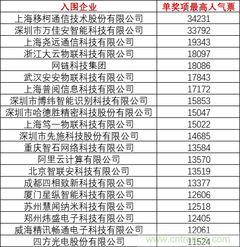 重磅！IOTE國(guó)際物聯(lián)網(wǎng)展（上海站）—2020物聯(lián)之星中國(guó)物聯(lián)網(wǎng)行業(yè)年度評(píng)選獲獎(jiǎng)名單正式公布