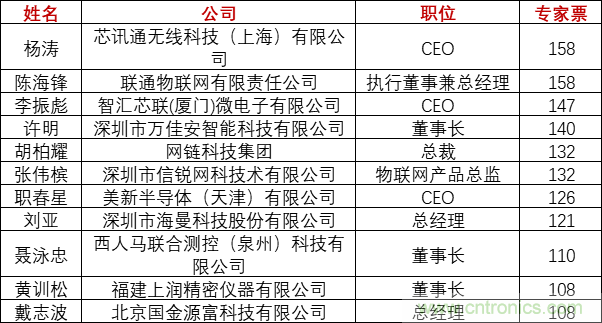 重磅！IOTE國(guó)際物聯(lián)網(wǎng)展（上海站）—2020物聯(lián)之星中國(guó)物聯(lián)網(wǎng)行業(yè)年度評(píng)選獲獎(jiǎng)名單正式公布