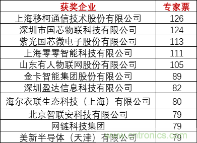 重磅！IOTE國(guó)際物聯(lián)網(wǎng)展（上海站）—2020物聯(lián)之星中國(guó)物聯(lián)網(wǎng)行業(yè)年度評(píng)選獲獎(jiǎng)名單正式公布