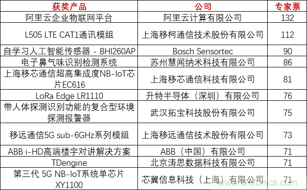 重磅！IOTE國(guó)際物聯(lián)網(wǎng)展（上海站）—2020物聯(lián)之星中國(guó)物聯(lián)網(wǎng)行業(yè)年度評(píng)選獲獎(jiǎng)名單正式公布