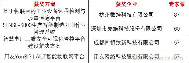 重磅！IOTE國(guó)際物聯(lián)網(wǎng)展（上海站）—2020物聯(lián)之星中國(guó)物聯(lián)網(wǎng)行業(yè)年度評(píng)選獲獎(jiǎng)名單正式公布