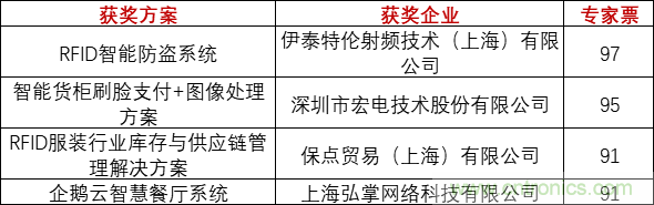 重磅！IOTE國(guó)際物聯(lián)網(wǎng)展（上海站）—2020物聯(lián)之星中國(guó)物聯(lián)網(wǎng)行業(yè)年度評(píng)選獲獎(jiǎng)名單正式公布