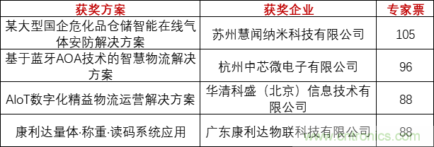 重磅！IOTE國(guó)際物聯(lián)網(wǎng)展（上海站）—2020物聯(lián)之星中國(guó)物聯(lián)網(wǎng)行業(yè)年度評(píng)選獲獎(jiǎng)名單正式公布