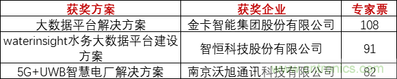 重磅！IOTE國(guó)際物聯(lián)網(wǎng)展（上海站）—2020物聯(lián)之星中國(guó)物聯(lián)網(wǎng)行業(yè)年度評(píng)選獲獎(jiǎng)名單正式公布