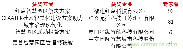 重磅！IOTE國(guó)際物聯(lián)網(wǎng)展（上海站）—2020物聯(lián)之星中國(guó)物聯(lián)網(wǎng)行業(yè)年度評(píng)選獲獎(jiǎng)名單正式公布