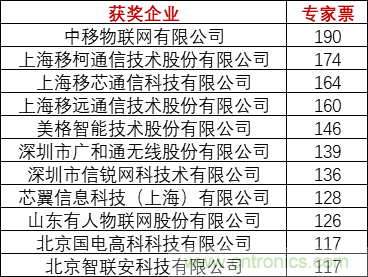 重磅！IOTE國(guó)際物聯(lián)網(wǎng)展（上海站）—2020物聯(lián)之星中國(guó)物聯(lián)網(wǎng)行業(yè)年度評(píng)選獲獎(jiǎng)名單正式公布