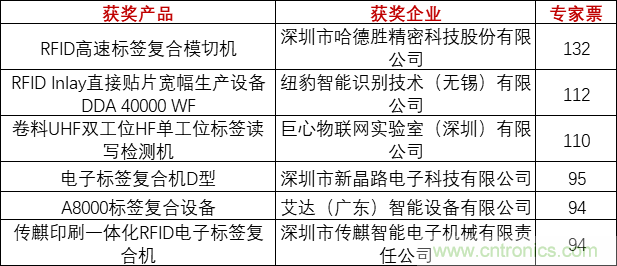 重磅！IOTE國(guó)際物聯(lián)網(wǎng)展（上海站）—2020物聯(lián)之星中國(guó)物聯(lián)網(wǎng)行業(yè)年度評(píng)選獲獎(jiǎng)名單正式公布